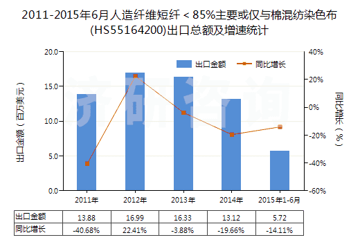 2011-2015年6月人造纖維短纖＜85%主要或僅與棉混紡染色布(HS55164200)出口總額及增速統(tǒng)計